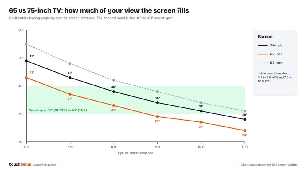 Line chart of viewing angle against distance for 65, 75 and 85-inch TVs with a shaded 30 to 40 degree band