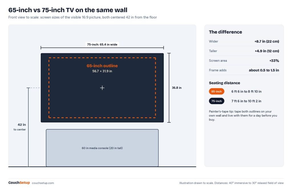 To-scale drawing of a 75-inch screen with a 65-inch outline inside it on a wall above a console
