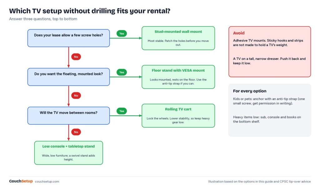 Decision chart leading from lease rules to a wall mount, floor stand, rolling cart or low console