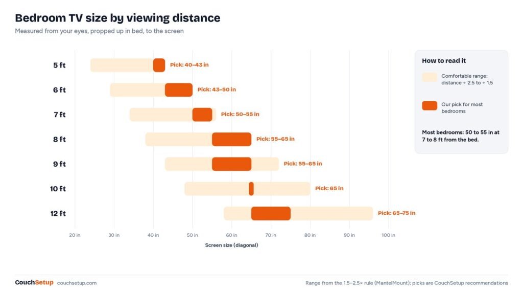 Chart of recommended bedroom TV sizes for eyes-to-screen distances from 5 to 12 feet