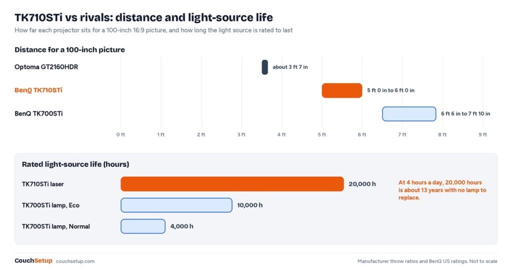 Chart of the distance needed for a 100-inch picture from the TK710STi, TK700STi and Optoma GT2160HDR