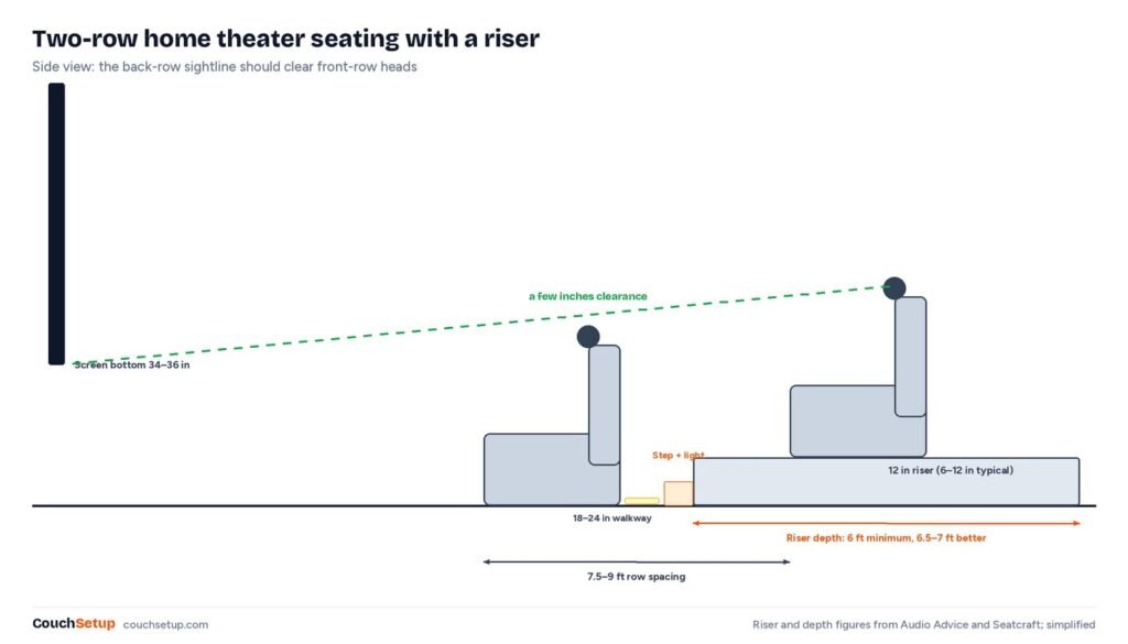 Side view diagram of two rows of recliners with a 12 inch riser and the sightline over the front row to the screen