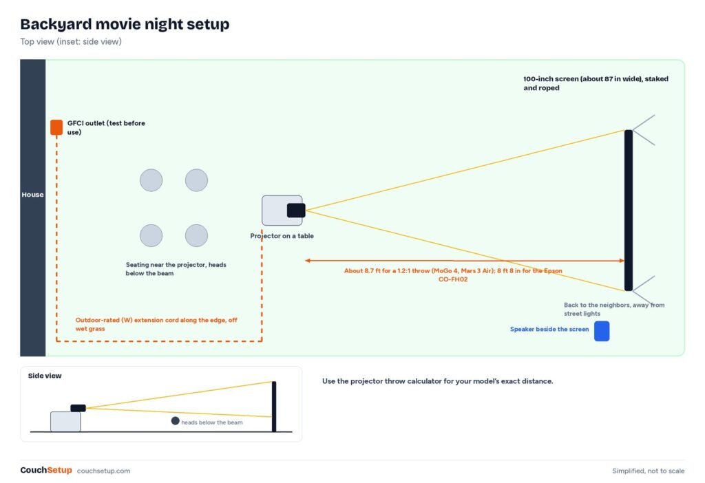Backyard plan showing screen, projector distance, speaker, seating and GFCI power for an outdoor movie night