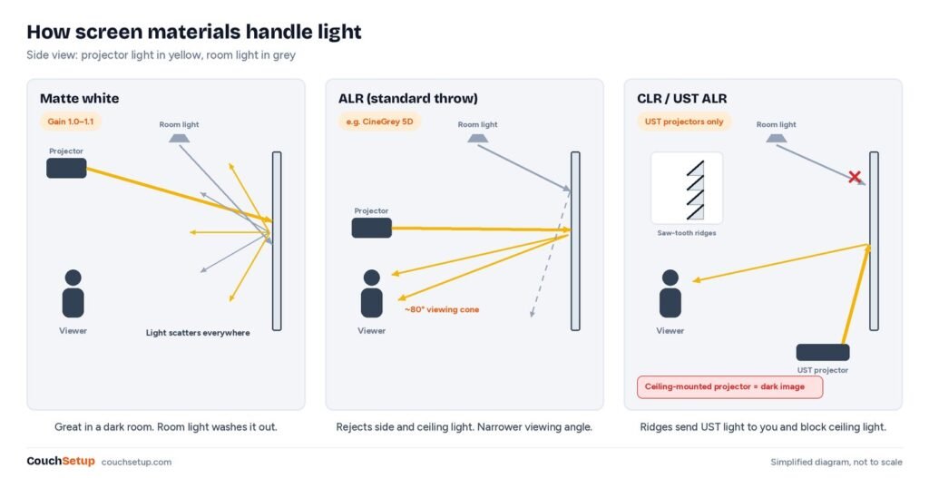 Diagram comparing how matte white, ALR and CLR screens reflect projector light and room light