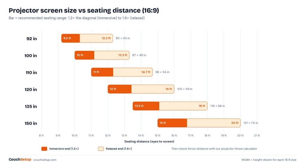 Chart of projector screen size against seating distance