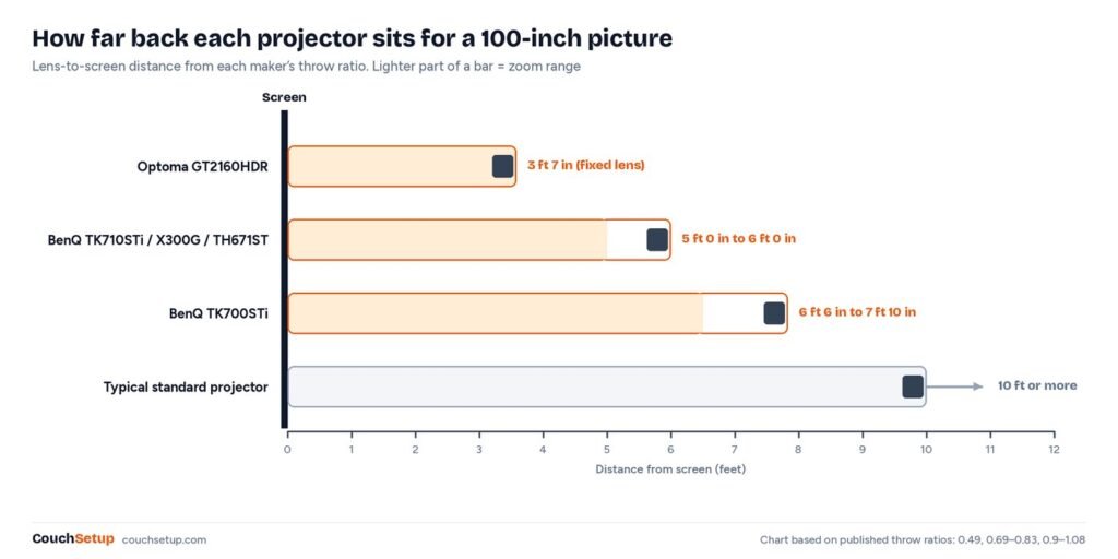 Bar chart of lens-to-screen distance for a 100-inch picture for each short-throw pick compared with a standard projector