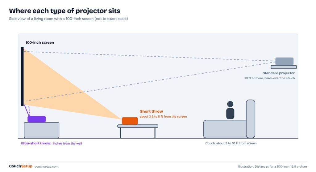 Side view room layout comparing standard, short-throw and ultra-short-throw projector positions for a 100-inch picture