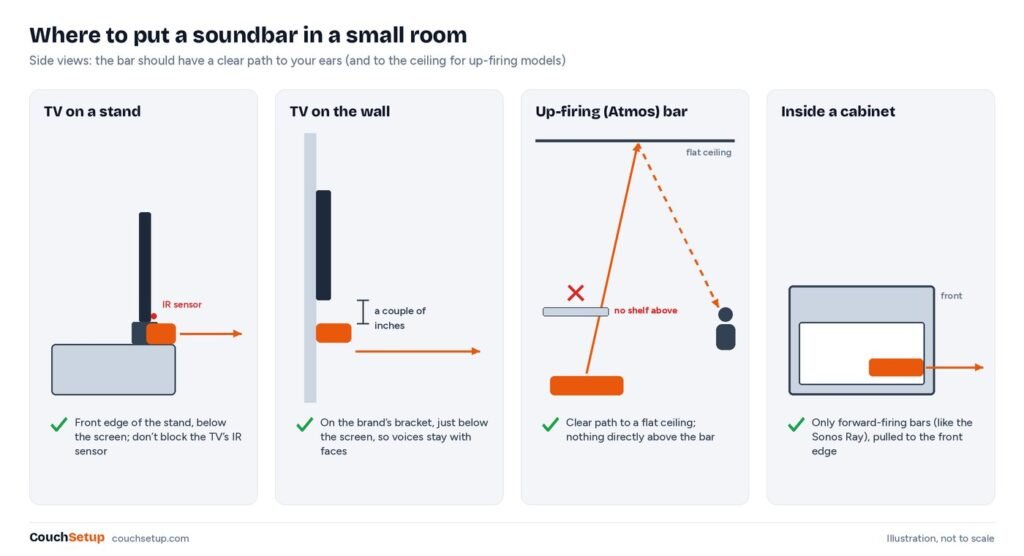 Side view diagram showing soundbar placement on a stand, on a wall, inside a cabinet and under a clear ceiling