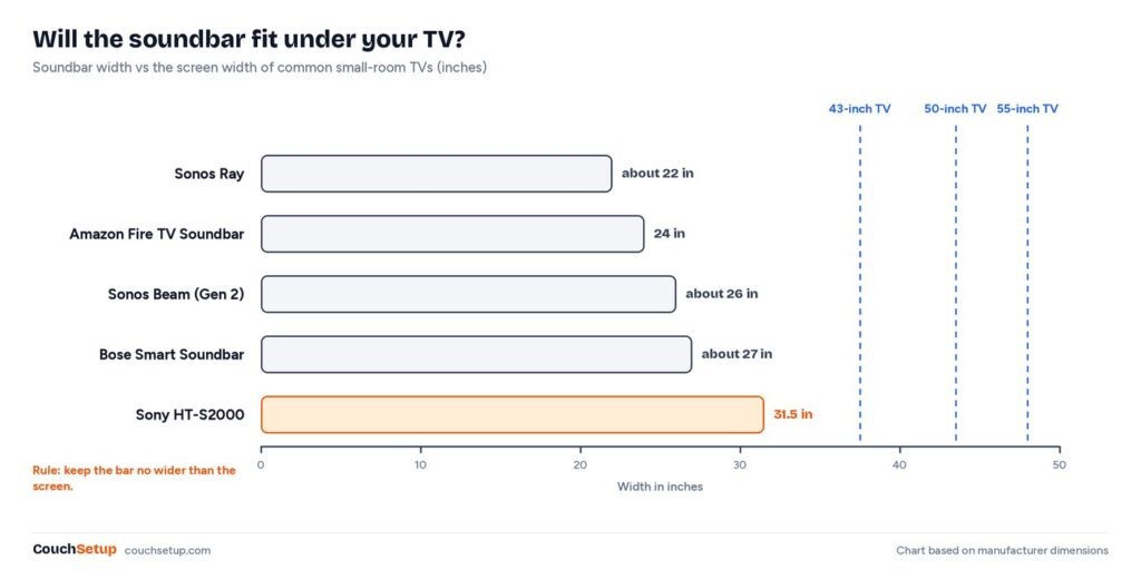 Bar chart of soundbar widths from 22 to 31.5 inches against the screen widths of 43, 50 and 55 inch TVs