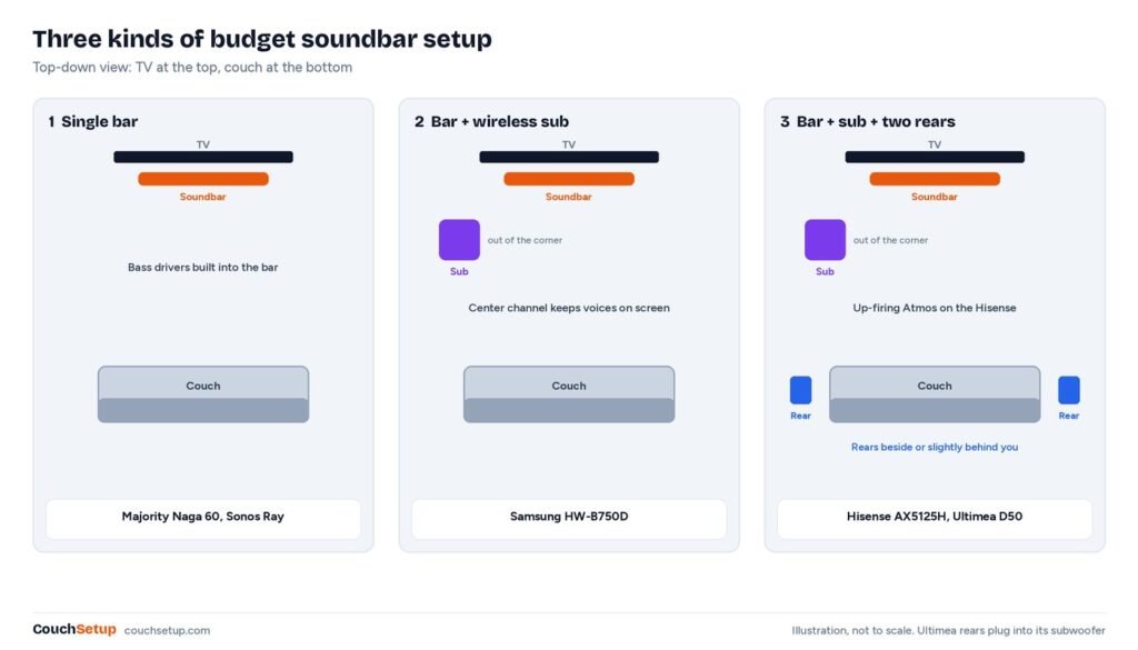 Top-down room layouts showing a single bar, a bar with a wireless subwoofer, and a 5.1 system with rear speakers behind the couch