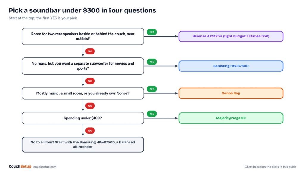 Flowchart choosing between the five soundbars by rear speakers, subwoofer, music use and budget