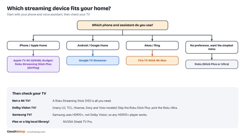 Decision chart choosing a streaming device by phone, voice assistant and TV type