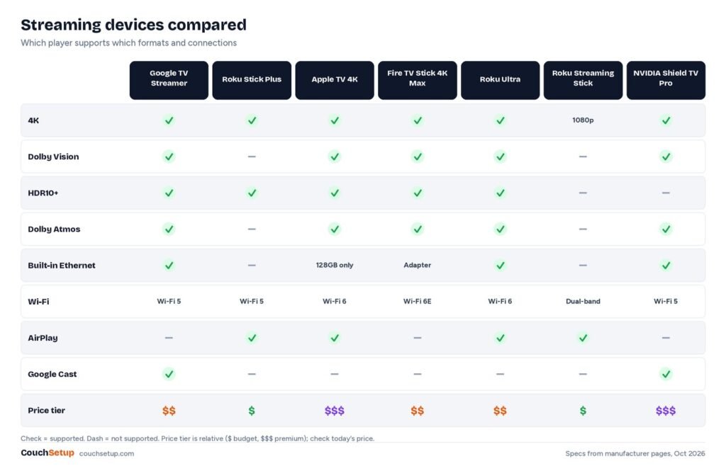 Feature matrix comparing streaming players on HDR, Atmos, Ethernet, Wi-Fi and phone casting