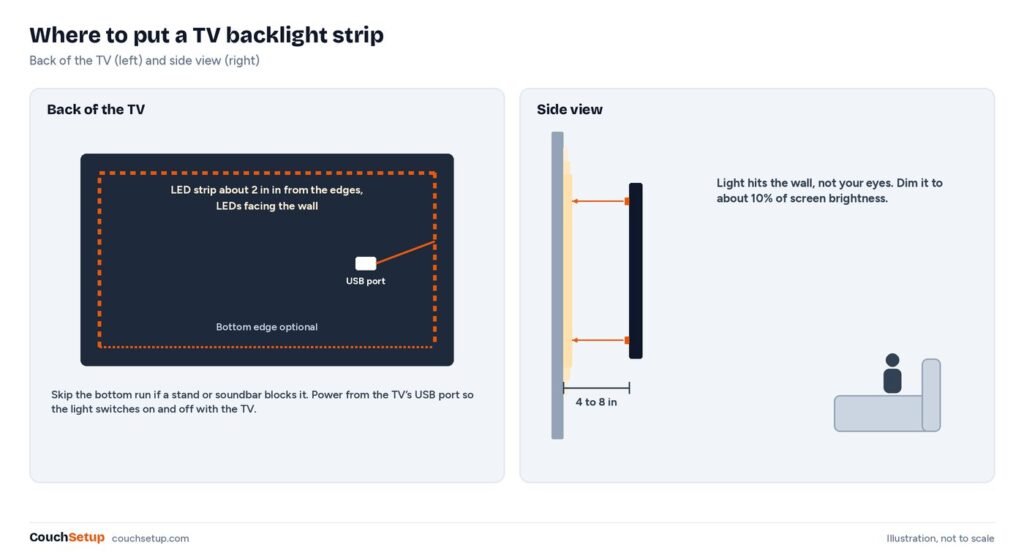Diagram of an LED strip on the back of a TV, two inches in from the edges, facing the wall and powered by the TV's USB port