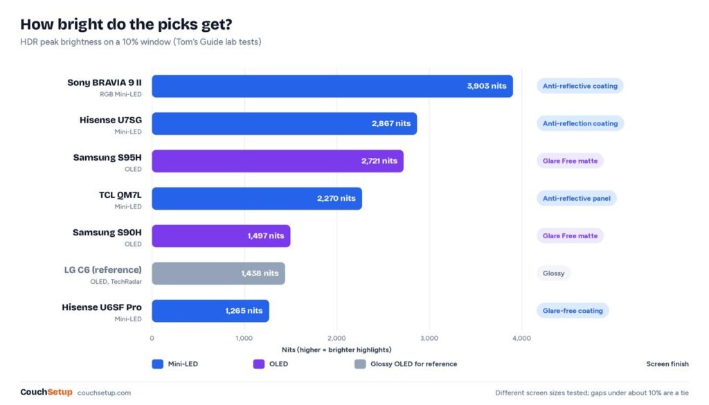 Bar chart comparing measured HDR peak brightness and screen finish for six 2026 TVs
