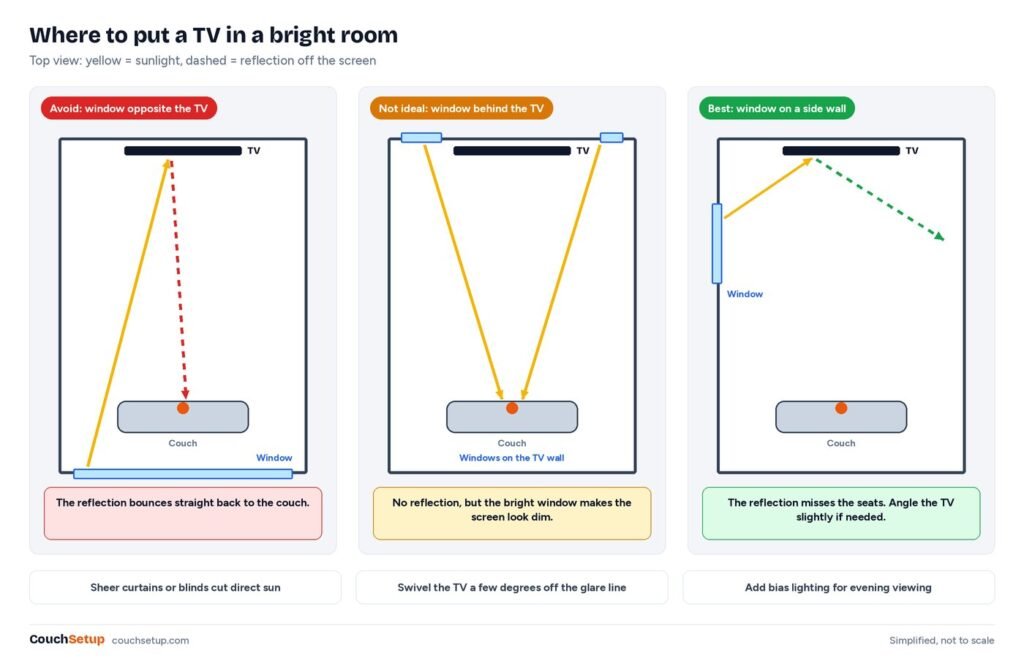 Top-down diagram showing how window position causes or avoids glare on a TV in three room layouts