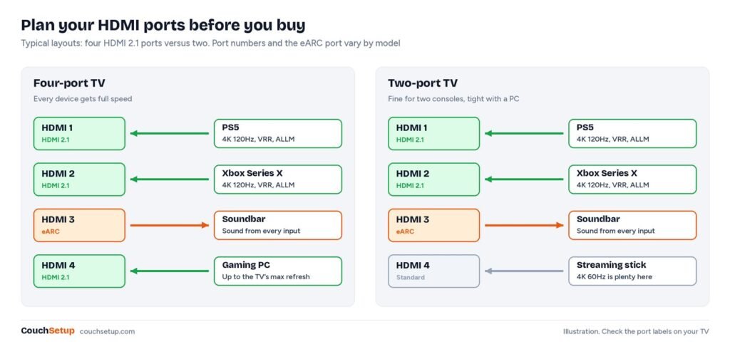 Diagram of a four-port HDMI 2.1 TV with PS5, Xbox and PC plus a soundbar on eARC, next to a two-port TV