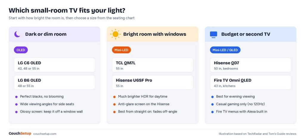 Chart matching TV picks to room light, with OLED for dim rooms and Mini LED for bright rooms