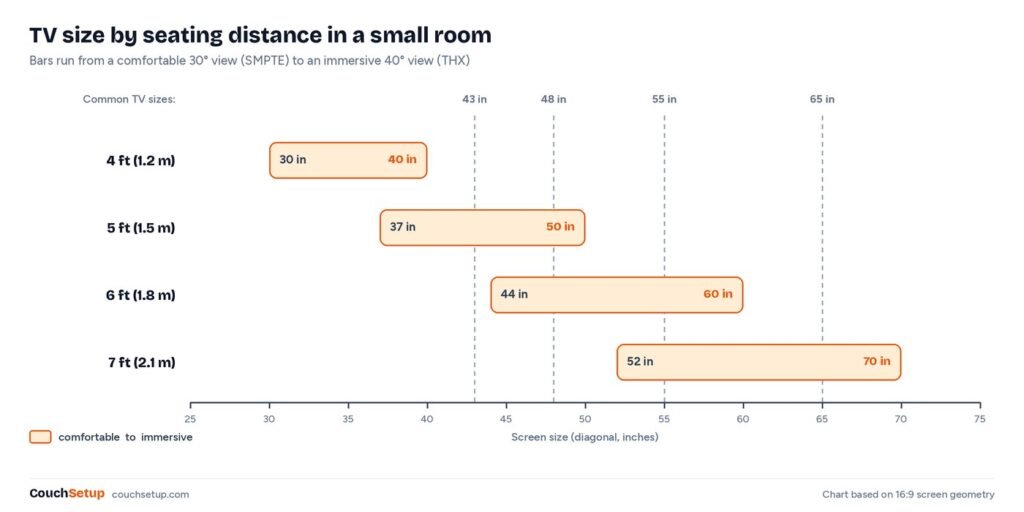 Chart of TV size against seating distance from 4 to 7 feet using 30 and 40 degree viewing angles