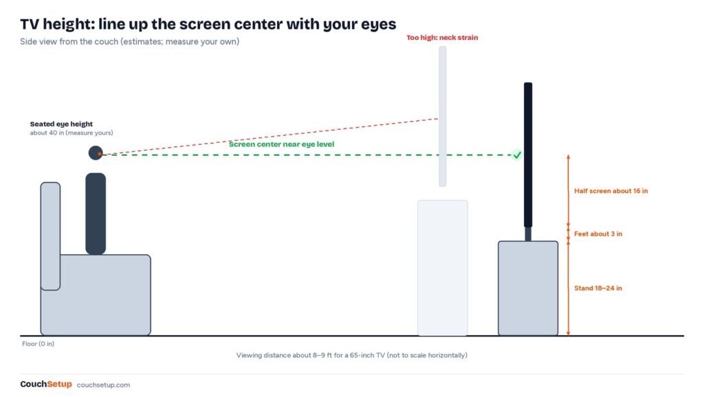 Side view of a seated viewer with the screen center at seated eye height