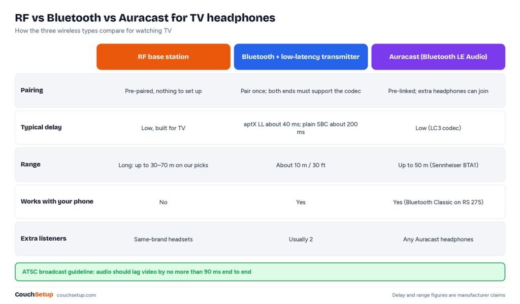 Comparison chart of RF, Bluetooth and Auracast TV headphone connections showing latency, range and setup