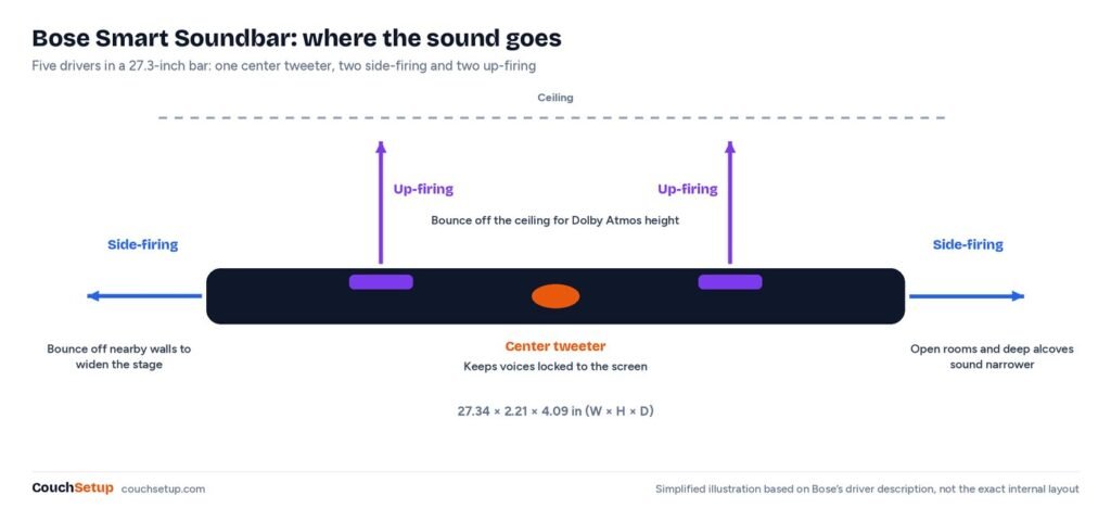 Diagram of the Bose Smart Soundbar's five drivers: center tweeter, two side-firing and two up-firing