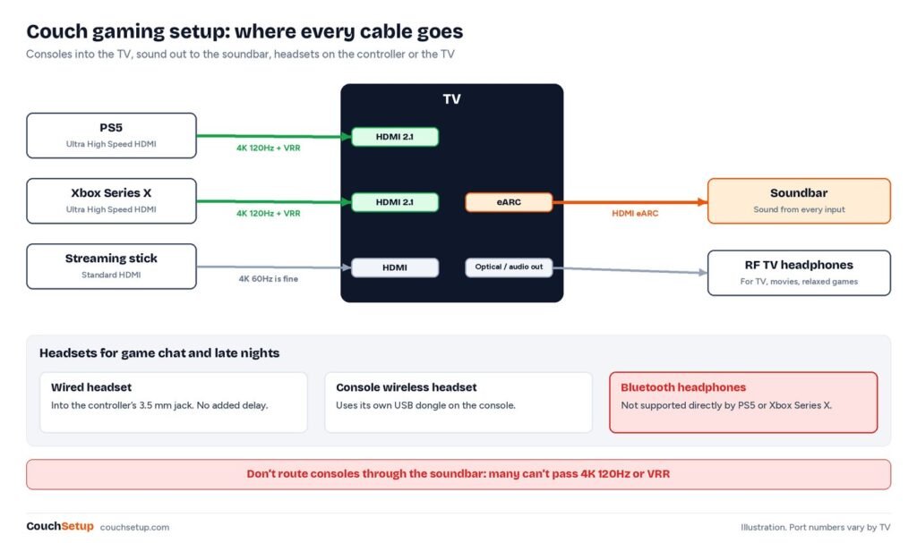 Wiring diagram with PS5 and Xbox in the TV's HDMI 2.1 ports, a streaming stick in a standard port, and the soundbar on eARC