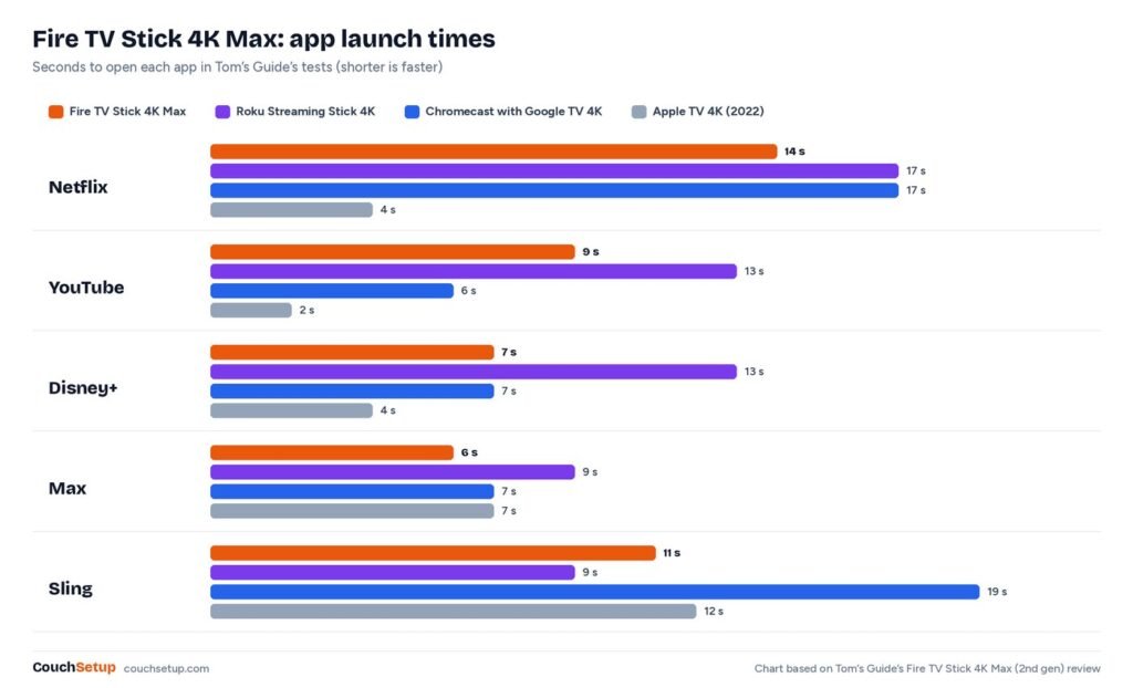 Chart of app launch times for the Fire TV Stick 4K Max against Roku, Chromecast and Apple TV 4K