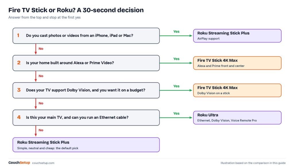 Decision flowchart choosing between Roku Streaming Stick Plus, Fire TV Stick 4K Max and Roku Ultra