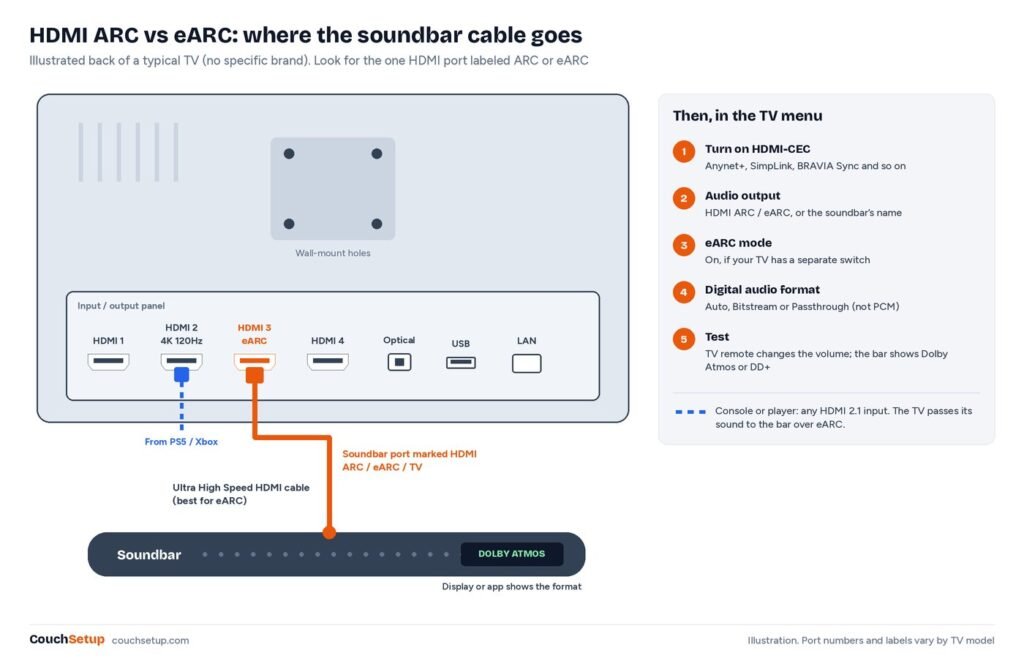 Back panel of a TV with the soundbar cable in the port labeled eARC and a console in another HDMI input