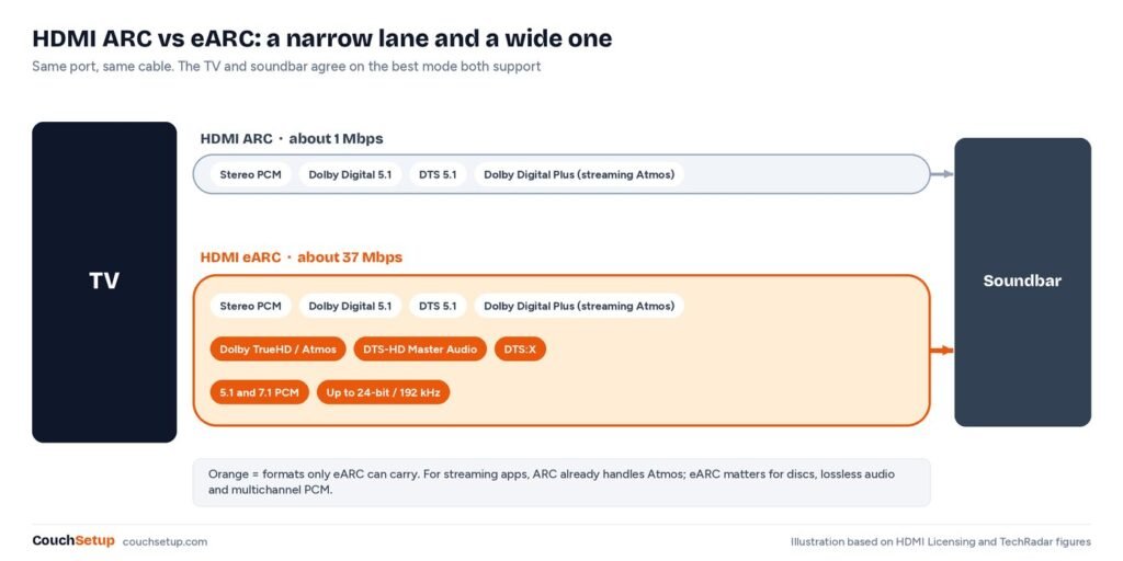 Diagram of a narrow ARC audio lane next to a much wider eARC lane, with the formats each one carries