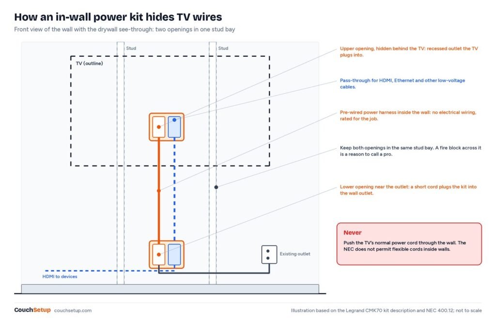 Diagram of an in-wall TV power kit with a recessed outlet behind the TV, a harness inside one stud bay and an inlet near the floor