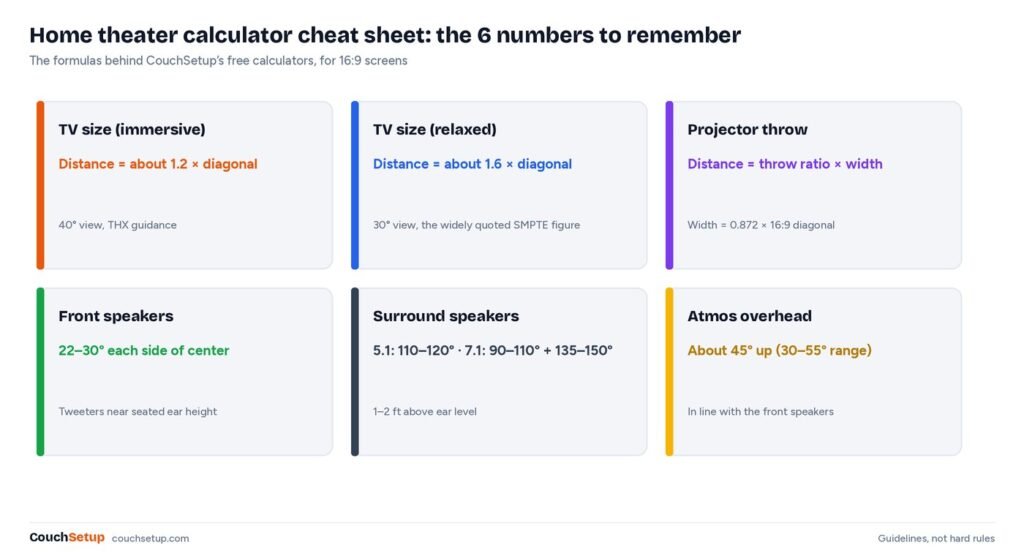 Cheat sheet with the six key numbers: 1.2 and 1.6 times the diagonal, throw ratio times width, 22 to 30 degree fronts, surround angles and 45 degree Atmos height