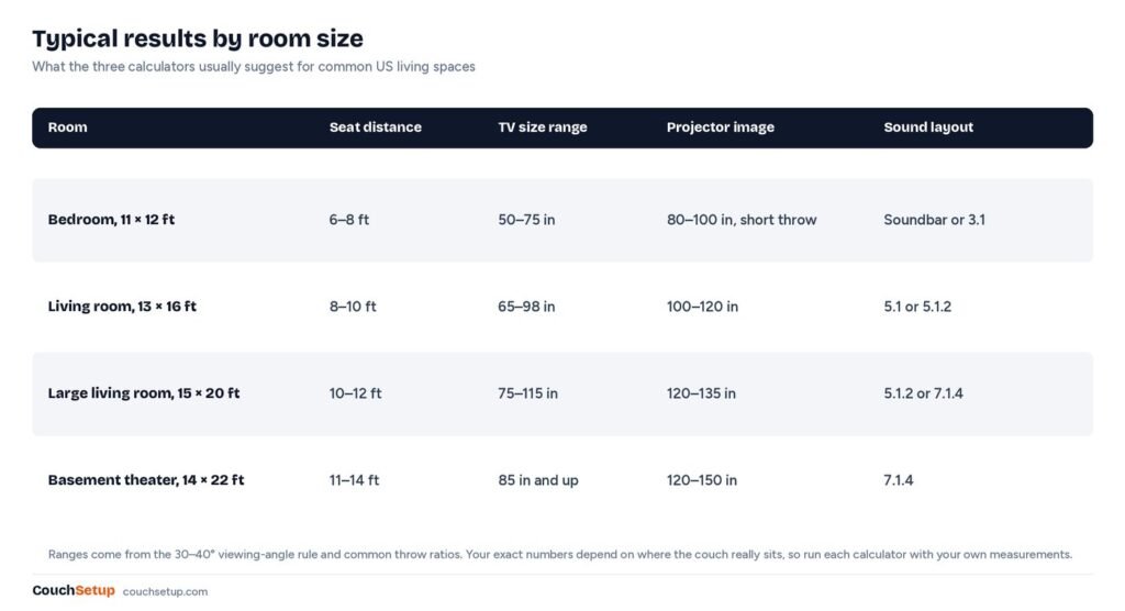 Typical results for a bedroom, living room, large living room and basement theater