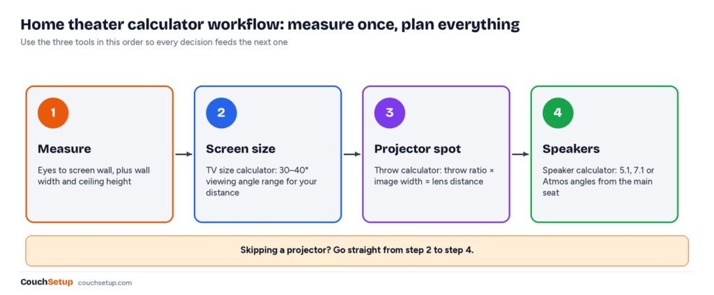 Home theater calculator workflow: measure the room, choose the screen size, place the projector, then place the speakers