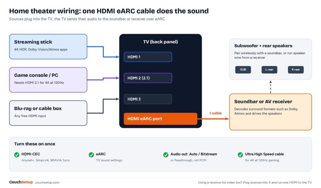 Wiring diagram: streaming stick, game console and Blu-ray player plugged into the TV HDMI inputs, with one HDMI eARC cable to a soundbar or AV receiver and wireless subwoofer and rear speakers
