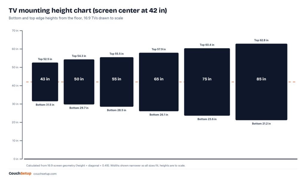 Chart of center, bottom and top edge heights for TVs from 43 to 85 inches centered at 42 inches