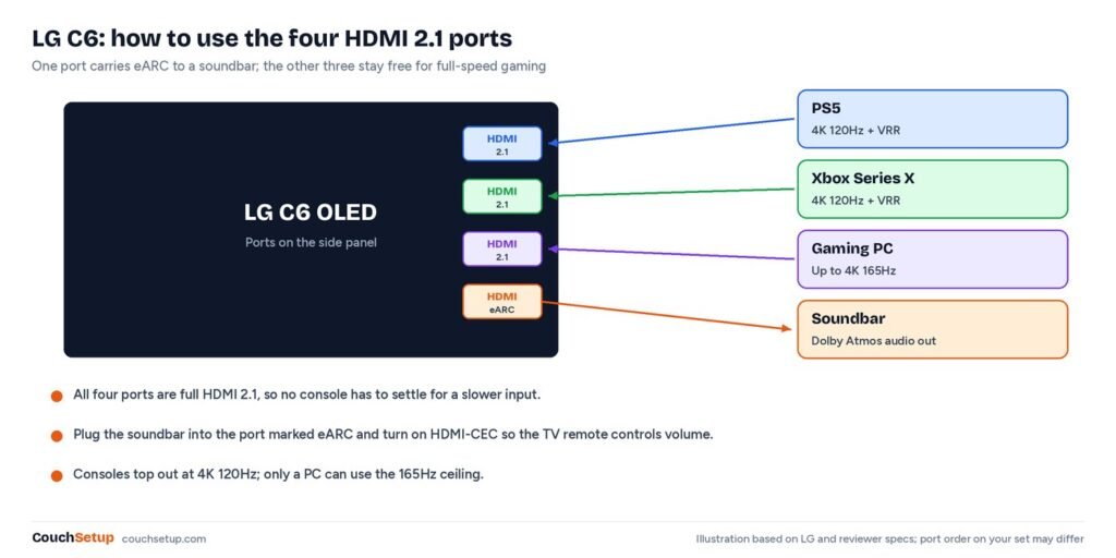 Diagram of a PS5, Xbox Series X, gaming PC and soundbar connected to the LG C6's four HDMI 2.1 ports