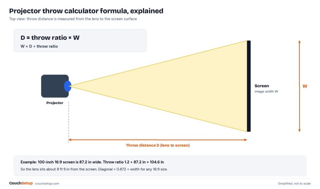 Formula diagram: throw distance D equals throw ratio times image width W, measured from the lens to the screen