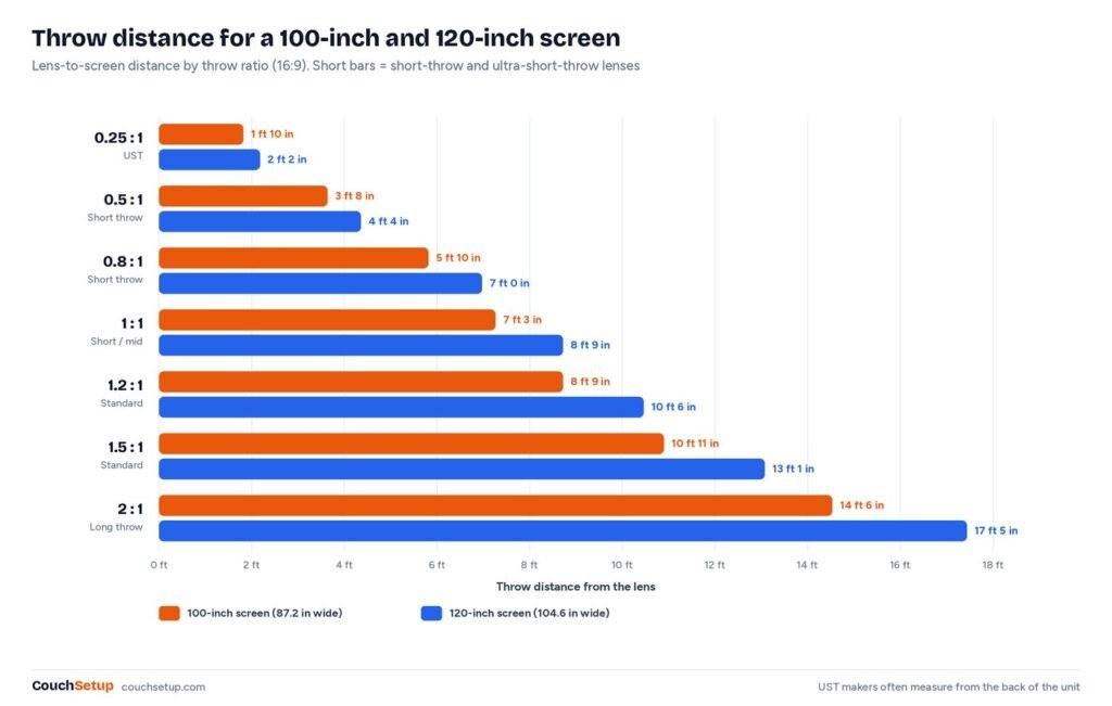 Projector throw distance chart for 100-inch and 120-inch screens at throw ratios from 0.25 to 2.0