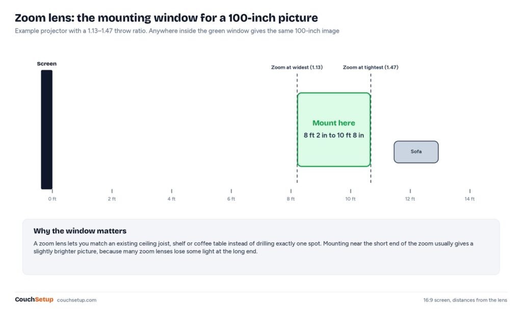 Zoom lens mounting window for a 100-inch picture: a projector with a 1.13 to 1.47 throw ratio can sit anywhere from 8 ft 2 in to 10 ft 8 in from the screen
