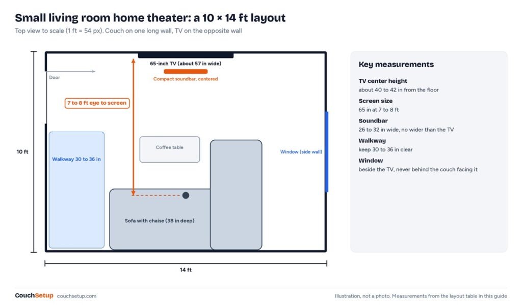 To-scale floor plan of a 10 by 14 foot room with a 65-inch TV, a centered soundbar, a sofa 7 to 8 feet away and a clear walkway