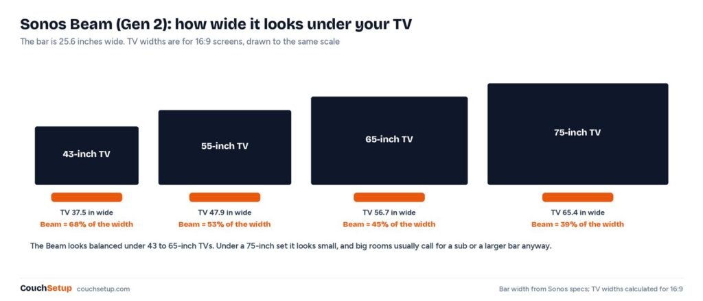 Chart comparing the Sonos Beam's 25.6-inch width with 43, 55, 65 and 75-inch TVs