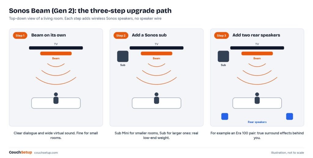 Diagram of the upgrade path from the Beam alone to adding a sub and two rear speakers