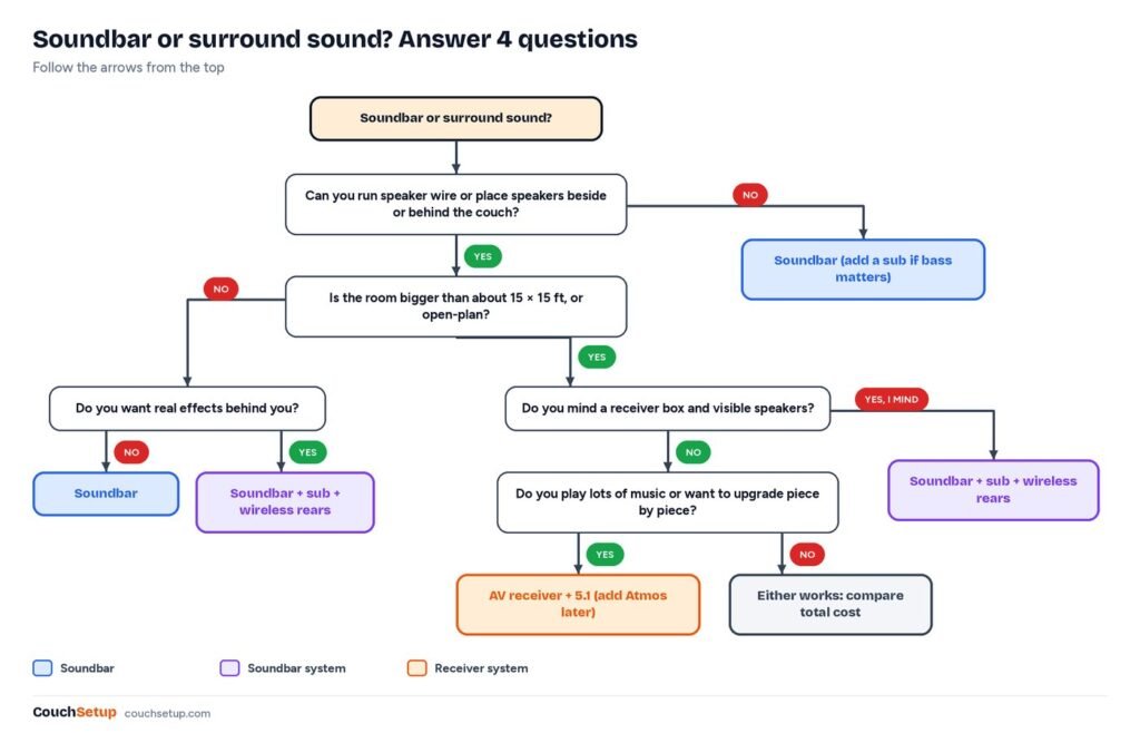 Decision flowchart choosing between a soundbar, a soundbar system and receiver surround by room size, wiring, budget and music