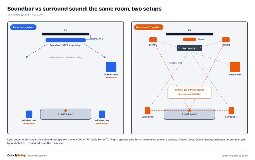 Top view comparing a soundbar system with wireless rears and a receiver-based 5.1 speaker layout