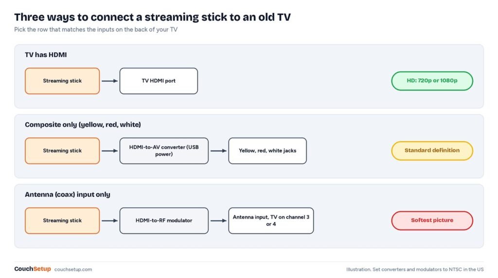 Three connection paths from a streaming stick to an old TV: HDMI, composite through a converter, and coax through an RF modulator