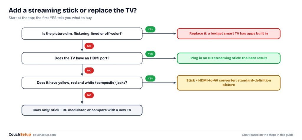 Flowchart deciding whether to add a streaming stick to an old TV or replace it