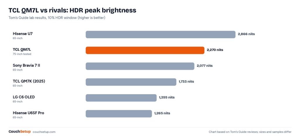 Chart of Tom’s Guide HDR peak brightness for the TCL QM7L and rival TVs