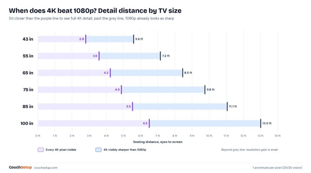 Chart of 4K and 1080p detail distances for 43 to 100 inch TVs at one arcminute per pixel